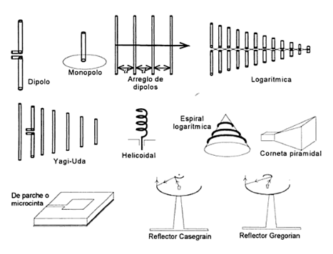 Asesinar freno Fascinante Tipos de antenas, características y funcionamiento. - Onulec Material  Eléctrico