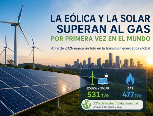 eolica y solar superan gas